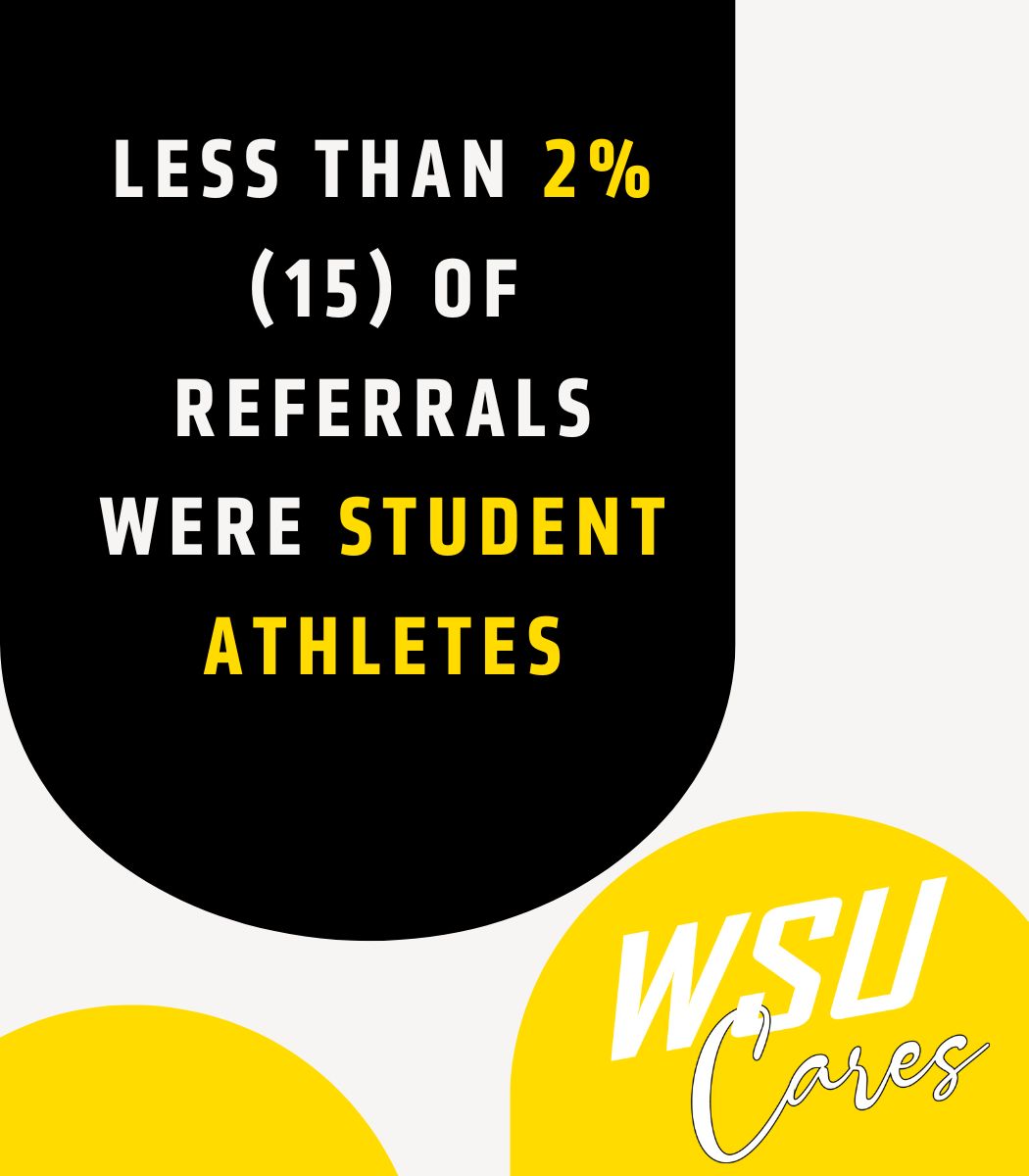 less than 2% (15) of referrals were student athletes