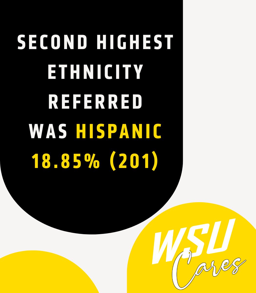Second highest ethnicity referred was Hispanic 18.85% (201)