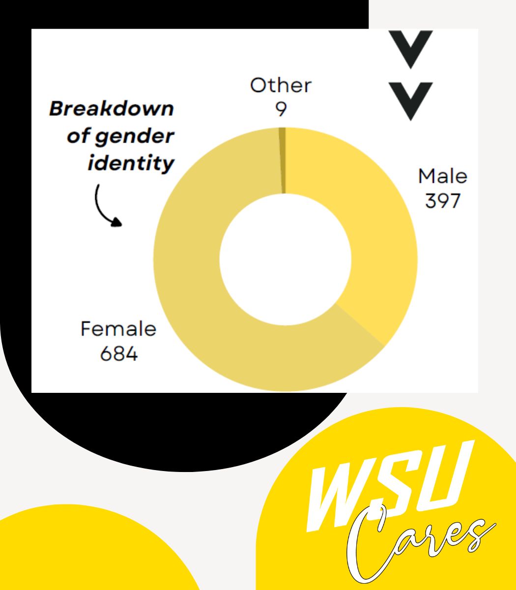 Graph - Breakdown of genger identity 397 Male 684 Female 9 Other