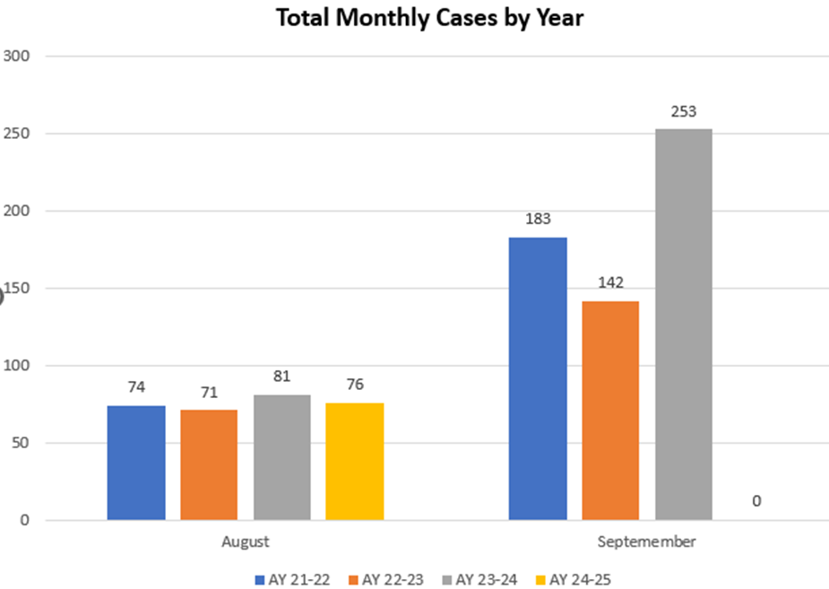 Total Monthly Cases By Year