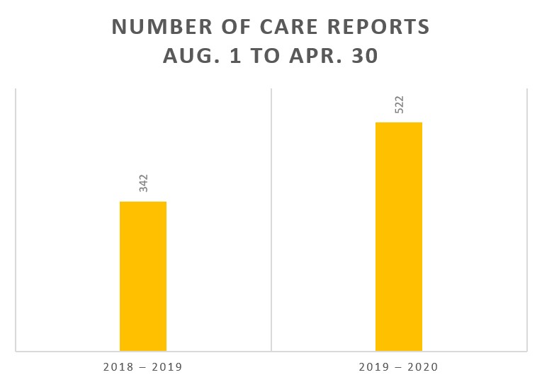 A graph showing an increase in reports from AY2019 to AY2020.
