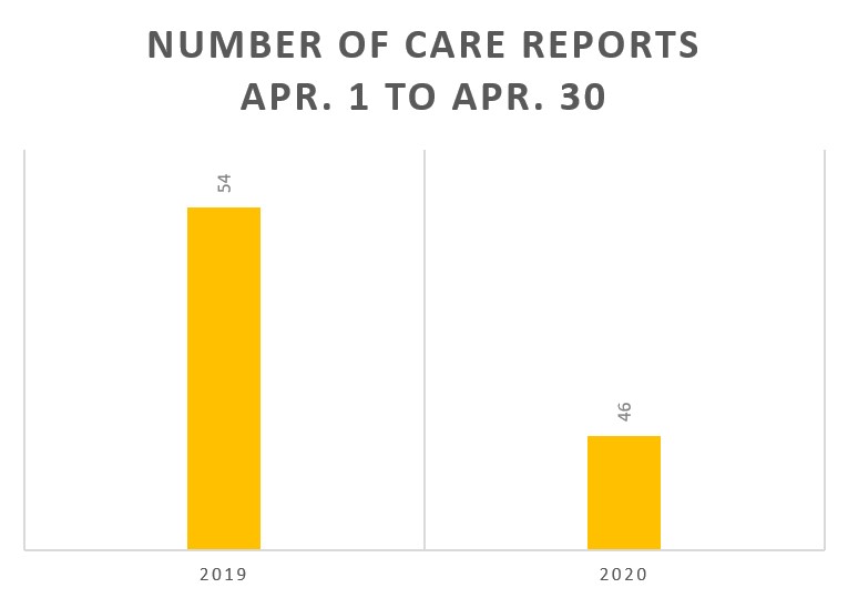 A graph showing a decrease in reports from April 2019 to April 2020.