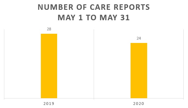 A graph showing a decrease in reports from May 2019 to May 2020.