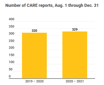 Graph comparing CARE cases from AY2020 to AY2021