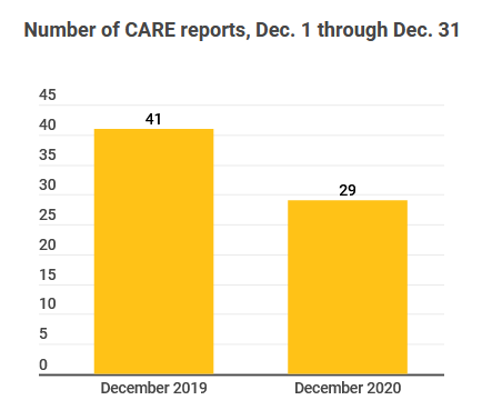 Graph comparing CARE cases from December 2019 to December 2020