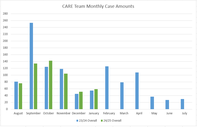 bar chart that shows Care Team Monthly case amounts for 23/24 and 24/25 overal