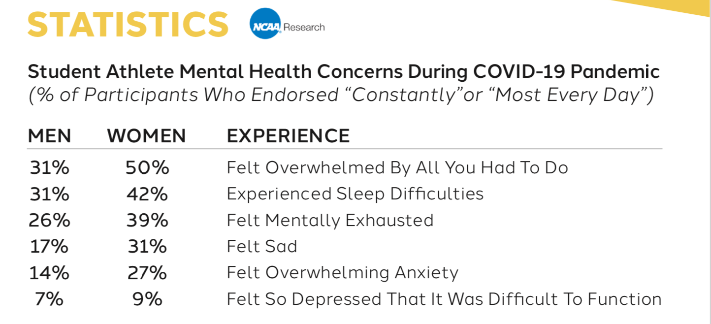 NCAA COVID-19 statistics regarding mental health concerns in student-athletes