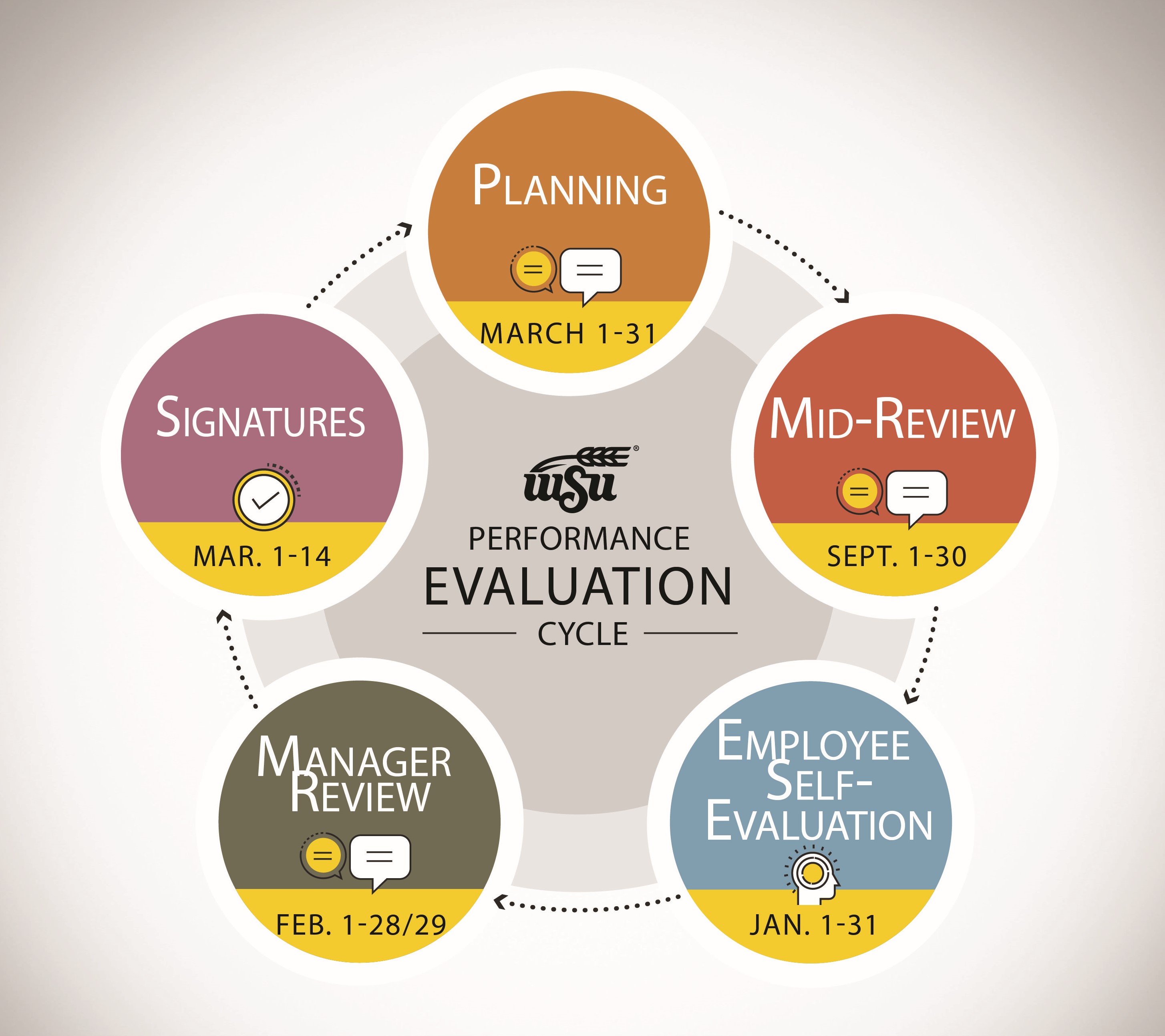 myPerformance Evaluation Cycle