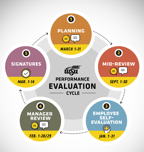 myPerformance annual evaluation cycle