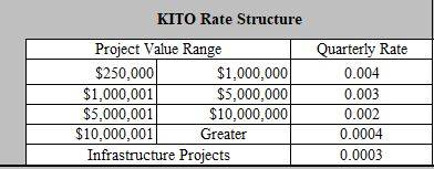 KITO Rate Structure chart.