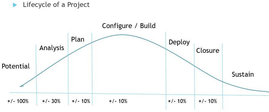 A chart describing the timeline of a project. The stages from left to right are potential, analysis, plan, configure and build, deploy, close, sustain.