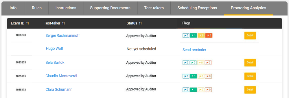 Screenshot of Proctoring Analytics tab with student test data completed