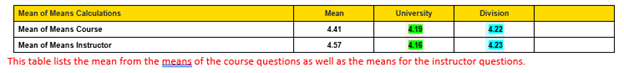 Screenshot of means ratings for the course and the instructor