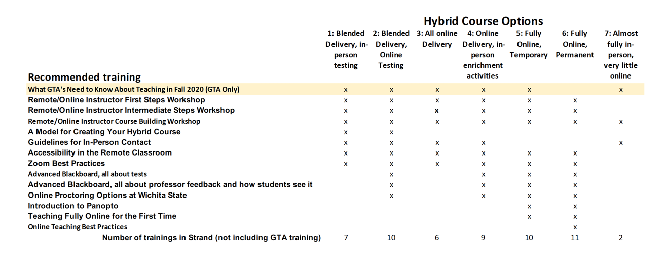 Grid image outlining hybrid course design training suggestions by design choice
