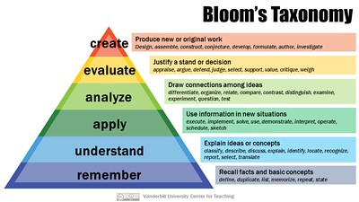 bloom's taxonomy. pyramid from bottom to top: remember, understand, apply, analyze, evaluate, create