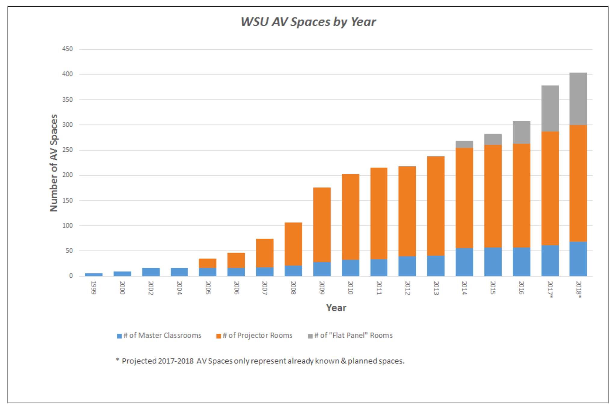 Bar graph showing WSU AV Spaces by year.