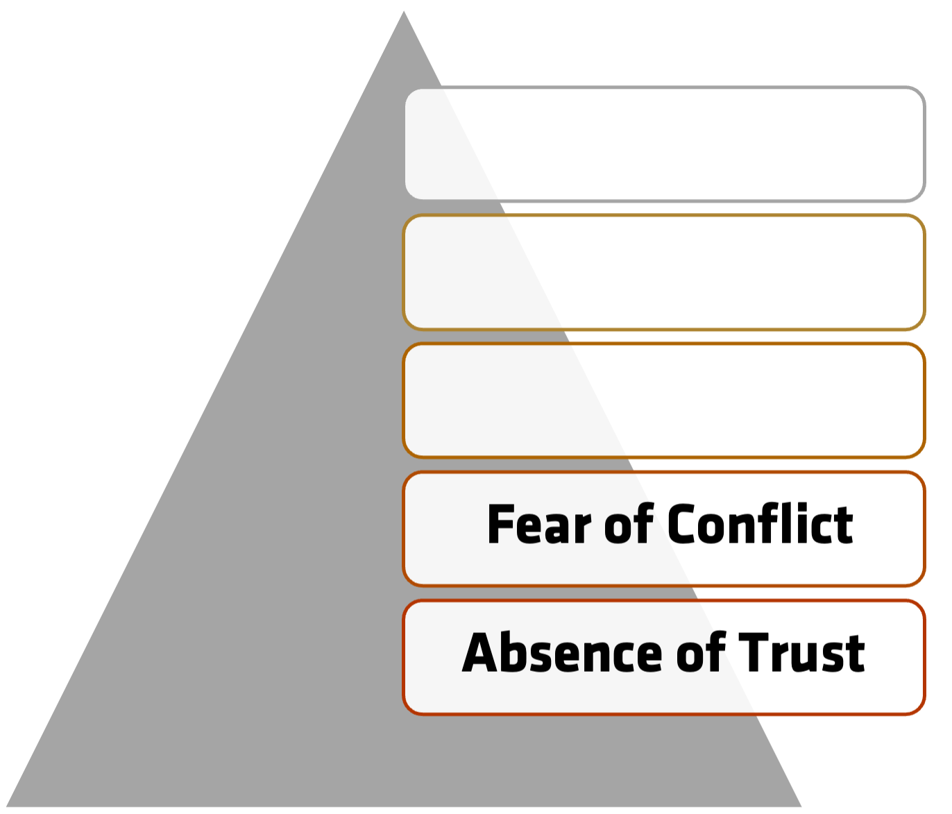 pyramid with two layers, the first layer is absence of trust, the second layer is fear of conflict