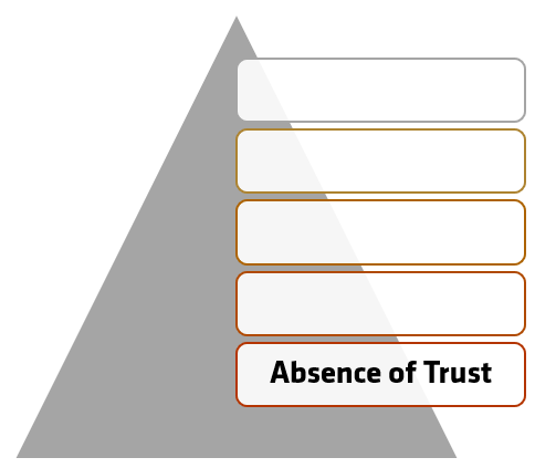 Five dysfunctions of a team: trust