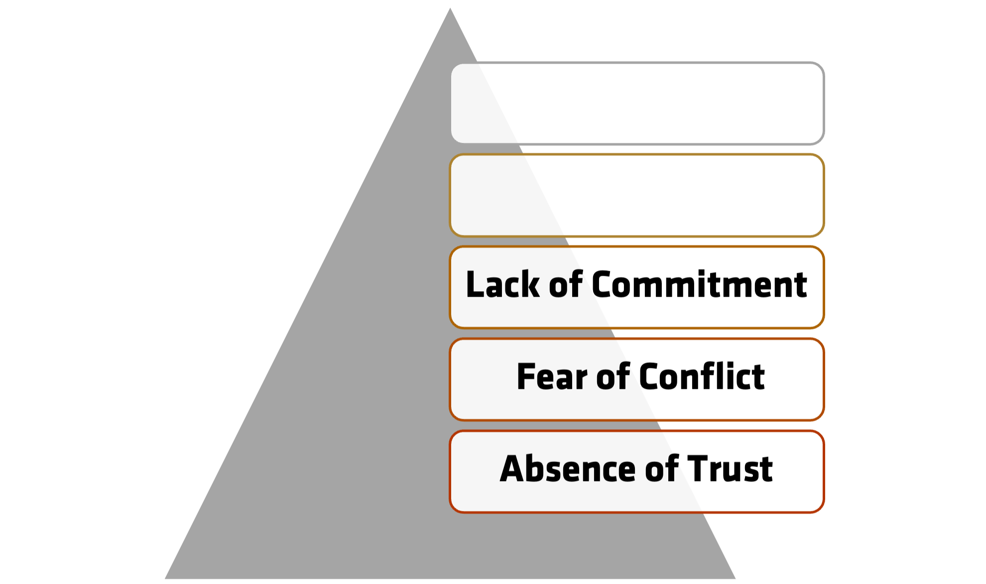 triangle graphic featuring lack of commitment