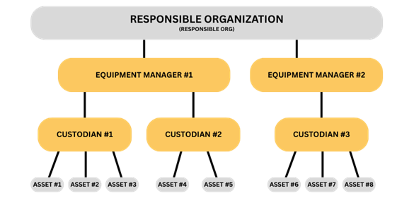 Responsible Parties Diagram showing responsible parties