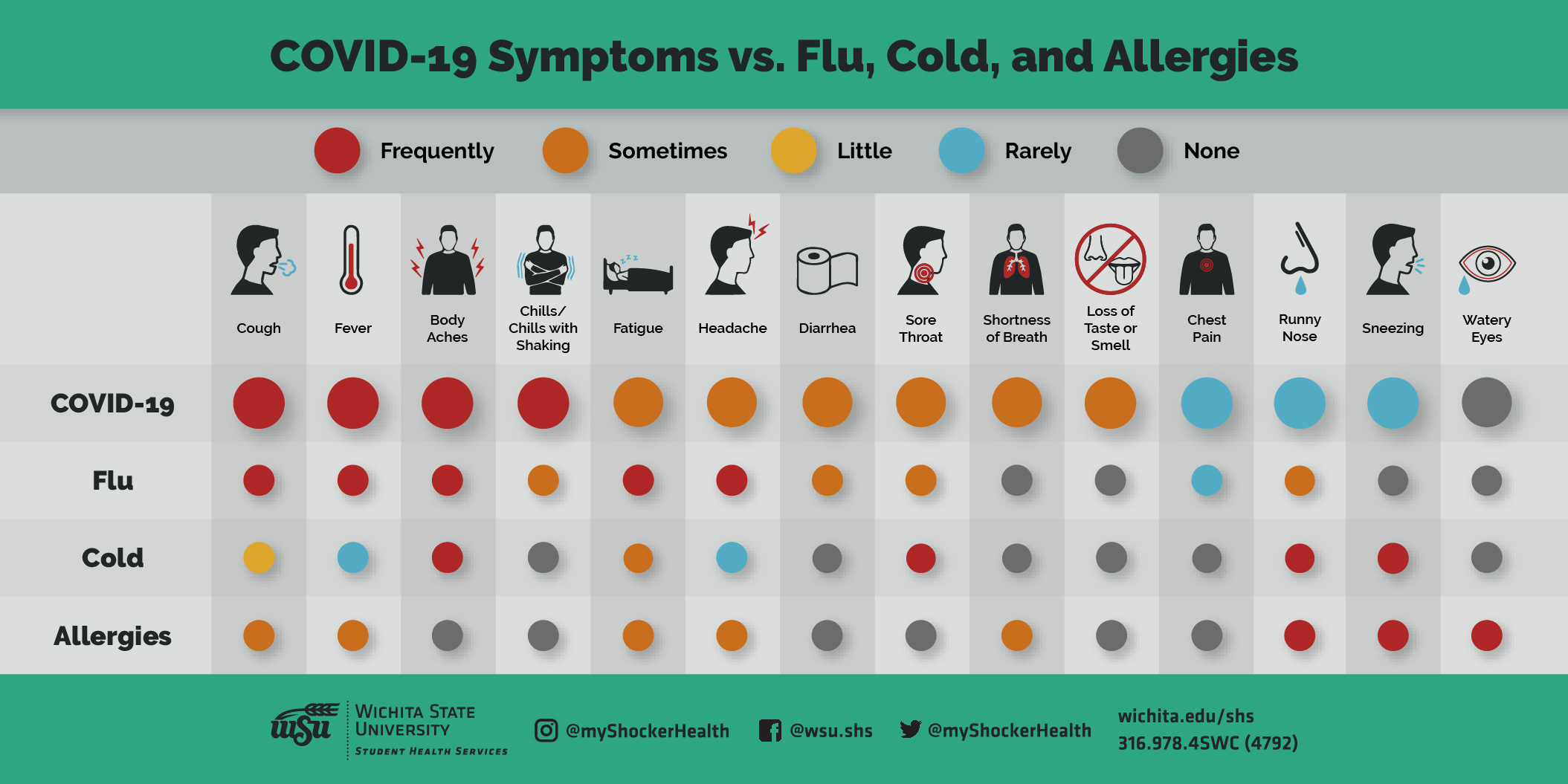 A chart of symptoms for flu, cold, allergies and COVID-19.