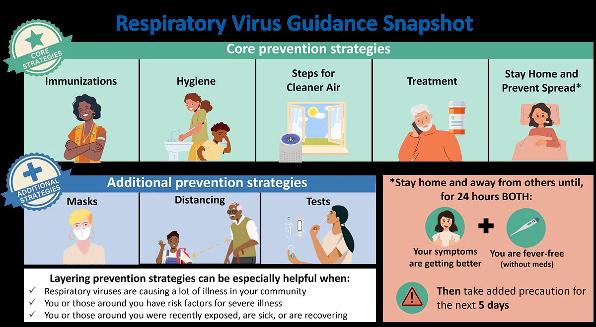 Images of respiratory virus core prevention strategies and additional precention strategies such as immunizations, hygiene, cleaner air, medication treatment, stay at home, masks, distance and testing