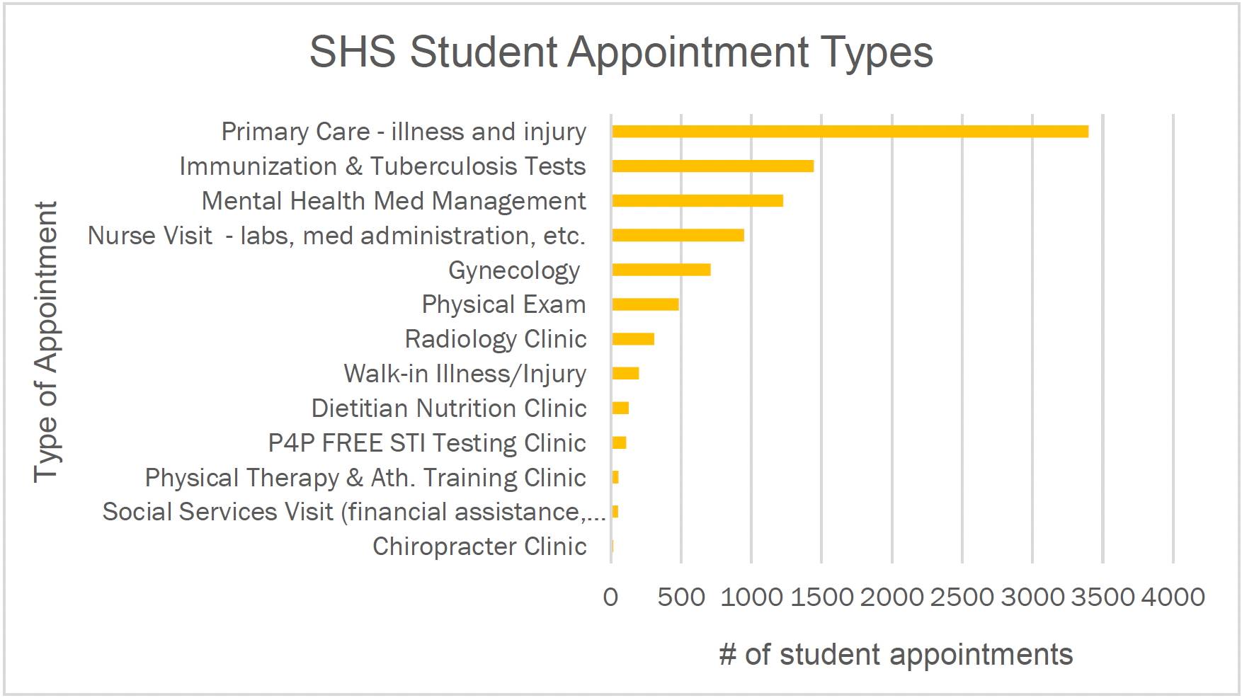 SHS Student Appointment Types infographic. Primary Care – illness and injury, slightly under 3,400 students. Immunization and tuberculosis tests, slightly under 1,500 students. Mental health med management, slightly under 1,250 students. Nurse visit – labs, med administration, etc, slightly under 1,000 students. Gynecology, slightly under 750 students. Physical exam, slightly under 500 students. Radiology clinic, slightly under 400 students. Walk in illness and injury, slightly under 250 students. Dietitian Nutrition clinic and P4P FREE STI Testing Clinic were both slightly under 100 students. Physical Therapy and Athletic Training Clinic and social services visit, under 50 students. Chiropractor clinic, roughly ten to twenty students.