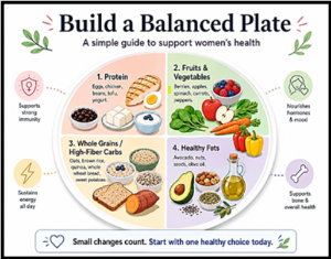 Busild a balance plate Picture of a plate with equal sections of protein, fruit and vegetables, whole grains, healthly fats