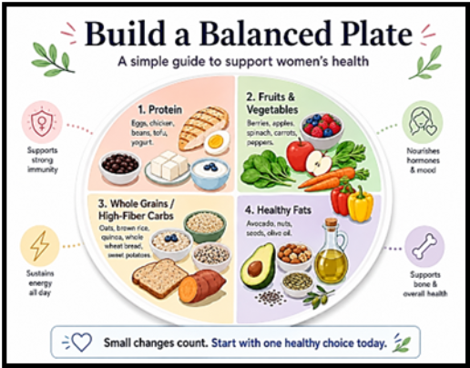 Busild a balance plate Picture of a plate with equal sections of protein, fruit and vegetables, whole grains, healthly fats