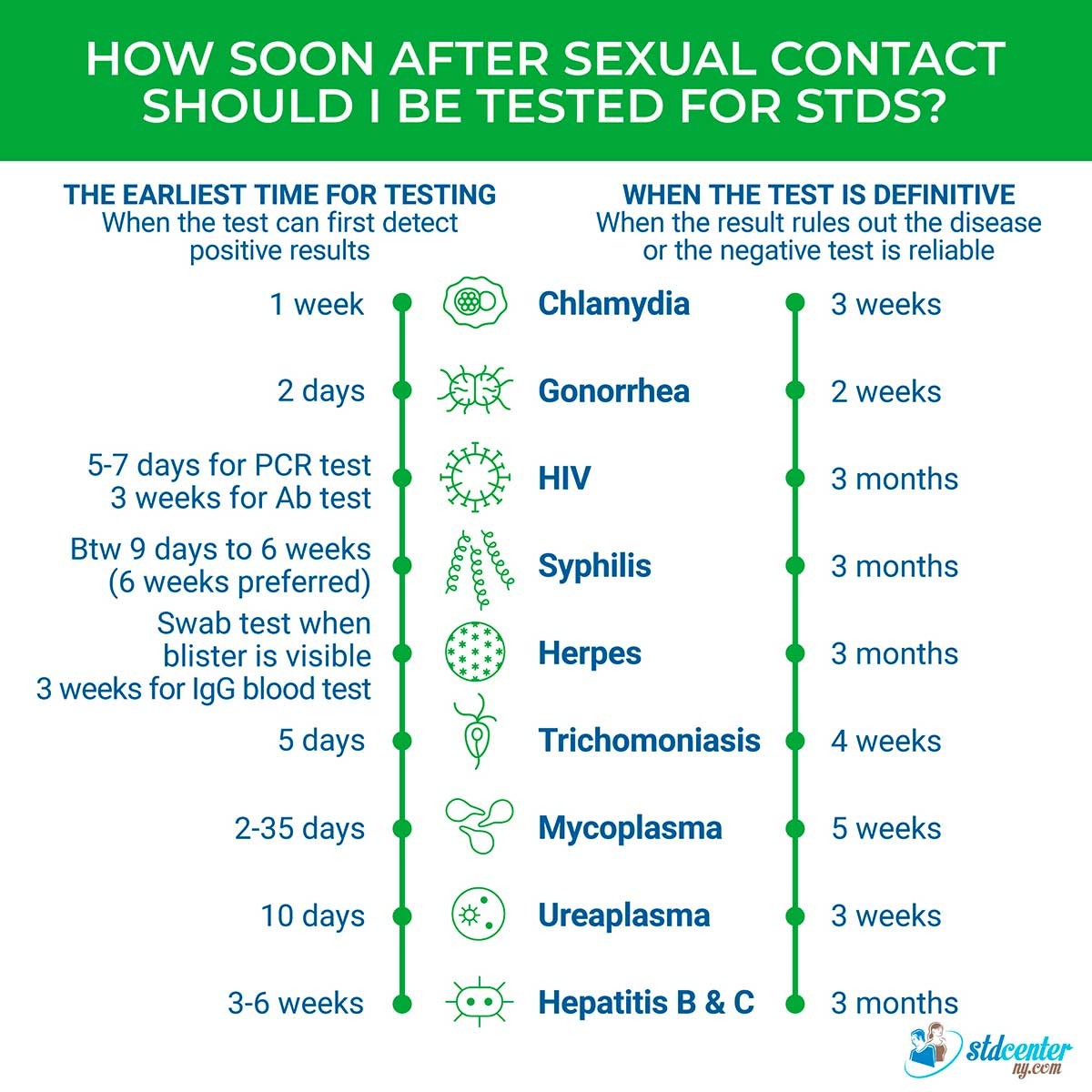 "Infographic showing how soon after sexual contact to get tested for STDs. Lists earliest testing times and when tests are definitive: Chlamydia (1 week earliest, 3 weeks definitive), Gonorrhea (2 days earliest, 2 weeks definitive), HIV (5–7 days PCR, 3 weeks antibody; 3 months definitive), Syphilis (9 days–6 weeks earliest, 3 months definitive), Herpes (visible blister swab or 3 weeks IgG blood, 3 months definitive), Trichomoniasis (5 days earliest, 4 weeks definitive), Mycoplasma (2–35 days earliest, 5 weeks definitive), Ureaplasma (10 days earliest, 3 weeks definitive), Hepatitis B & C (3–6 weeks earliest, 3 months definitive).