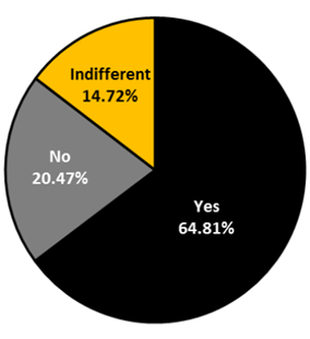 Graph with Yes 64.81%, No 20.47%, and indifferent 14.72%.