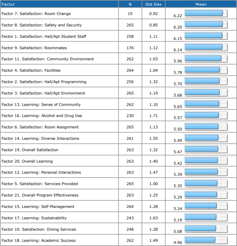 Resident Assessment 2025-2026