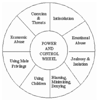 Graphic of the Power Control Wheel