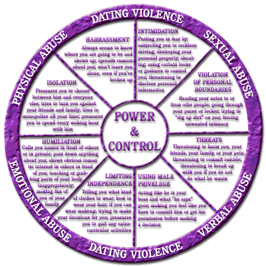 Domestic Violence Control Wheel